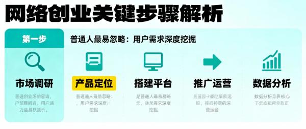 网络创业步骤中第二步的是哪一项？普通人最容易忽略的关键环节  第1张